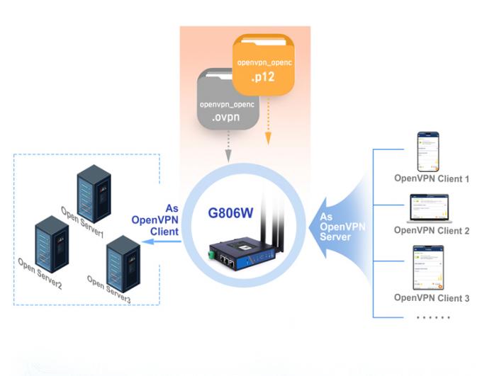 PUSR USR-G806W-E 4g Industrial OpenVPN Router Europe 2.4G WiFi Erweiterte 2*2 MIMO, bis zu 300Mbps mit Sim-Kartenslot 3