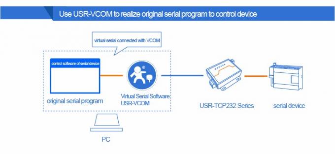 PUSR USR-N510 Industrial Modbus Gateway Serial RS232 RS485 RS422 zu Ethernet-Konverter mit AT-Befehl Funktion IoT-Gerät 5