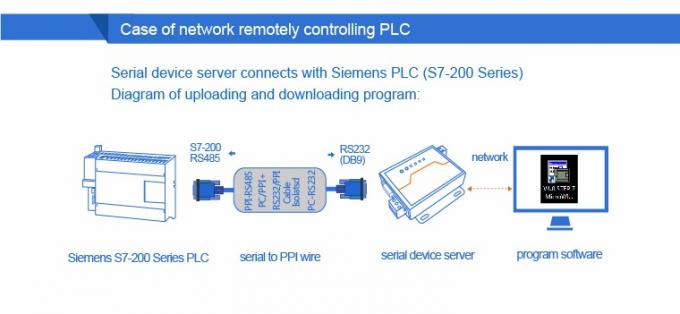 PUSR USR-N510 Industrial Modbus Gateway Serial RS232 RS485 RS422 zu Ethernet-Konverter mit AT-Befehl Funktion IoT-Gerät 6