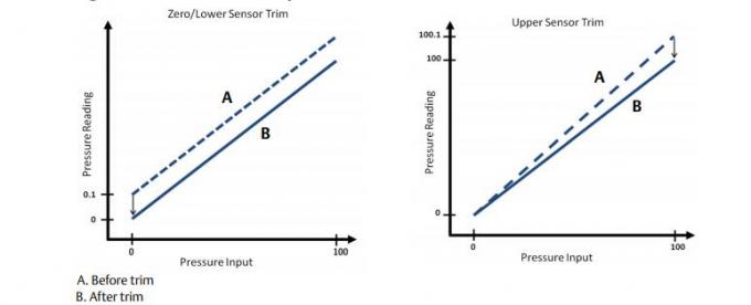 Rosemount™ 2088 Gage And Absolute Pressure Transmitter 316L SST Alloy C-276 NSF NACE® Hazardous Location 1