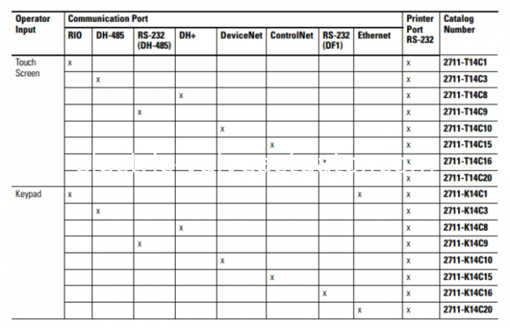 Ein guter Preis. 2711E-T14C15 Allen Bradley Panelview 1400 Bedienerschnittstellen-Terminal REV B FRN 5.15 online