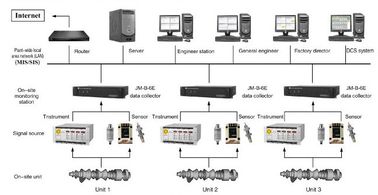 Ein guter Preis. Erschütterungs-Überwachung und Auf--lineVibration Überwachung des Fehleranalyse-System-JM-B-6E und Fehleranalyse-System online
